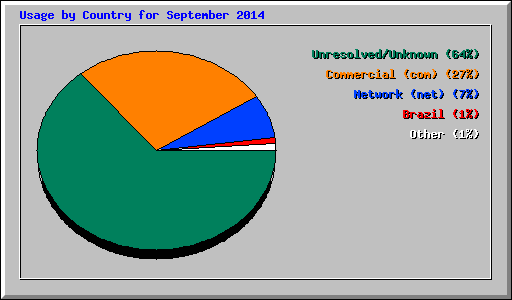 Usage by Country for September 2014