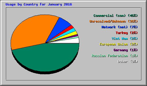 Usage by Country for January 2016