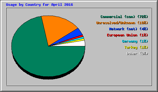 Usage by Country for April 2016