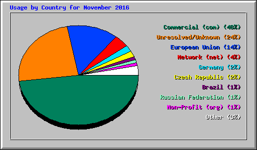 Usage by Country for November 2016