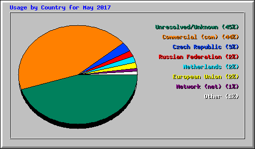 Usage by Country for May 2017