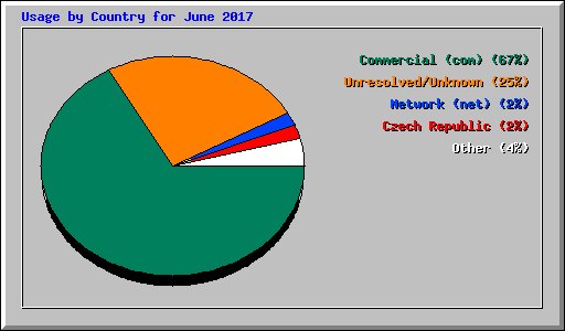 Usage by Country for June 2017