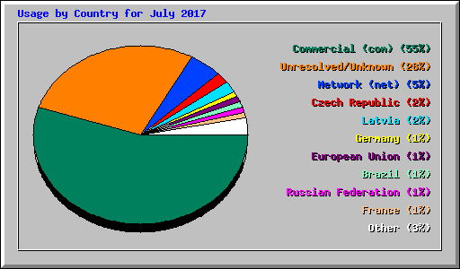 Usage by Country for July 2017