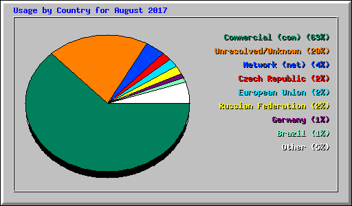 Usage by Country for August 2017