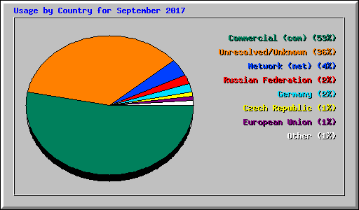 Usage by Country for September 2017