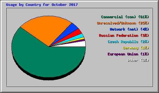 Usage by Country for October 2017