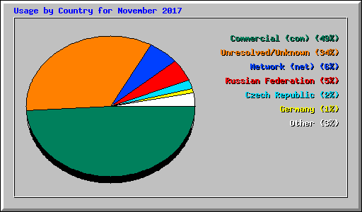 Usage by Country for November 2017