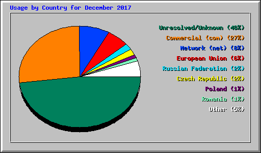 Usage by Country for December 2017