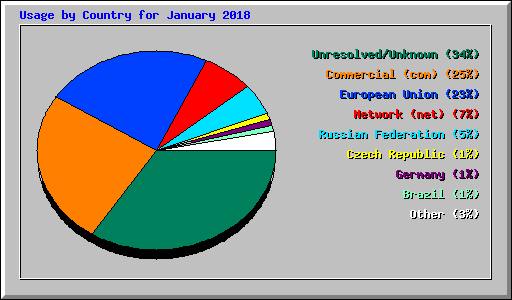 Usage by Country for January 2018