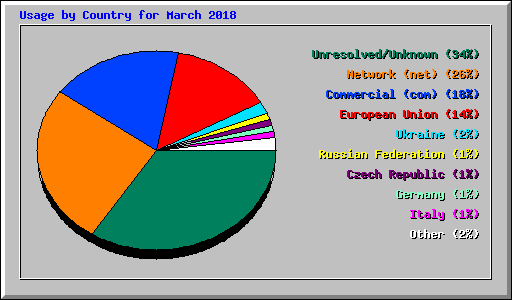 Usage by Country for March 2018