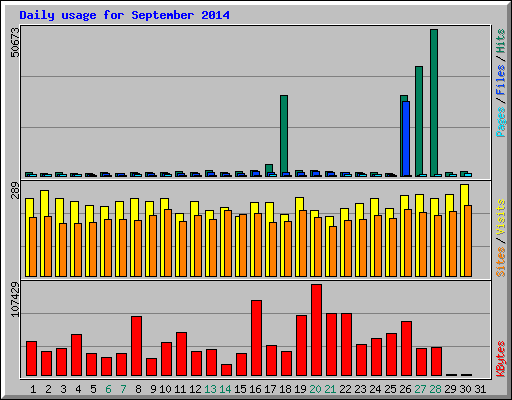 Daily usage for September 2014