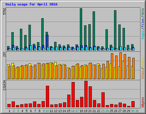 Daily usage for April 2016