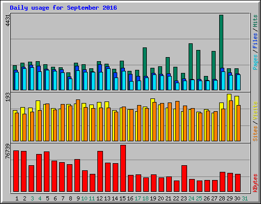 Daily usage for September 2016