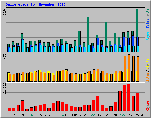 Daily usage for November 2016