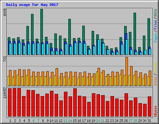 Daily usage for May 2017