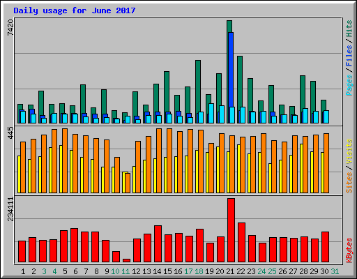 Daily usage for June 2017