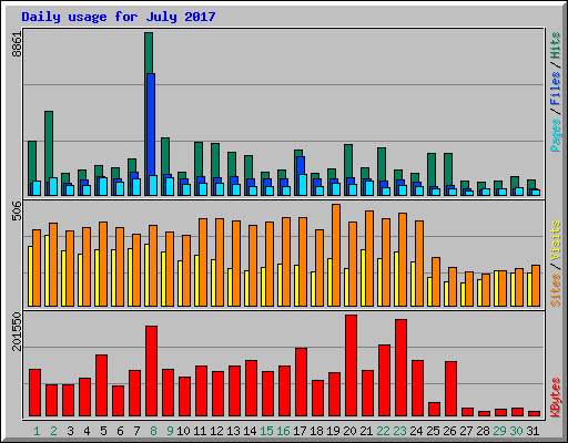 Daily usage for July 2017