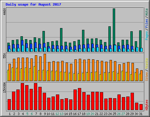 Daily usage for August 2017