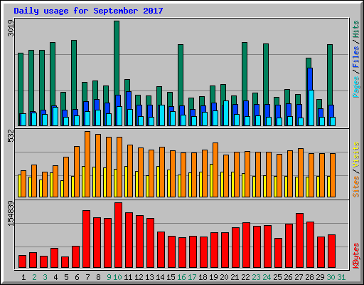 Daily usage for September 2017