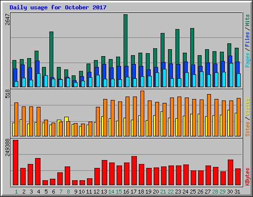 Daily usage for October 2017