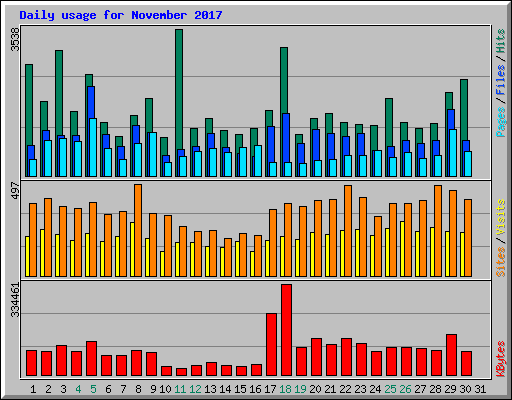 Daily usage for November 2017