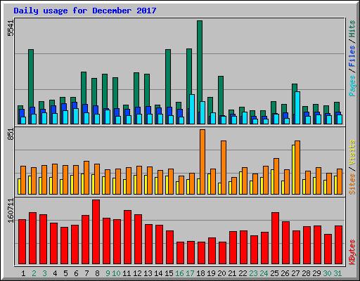 Daily usage for December 2017