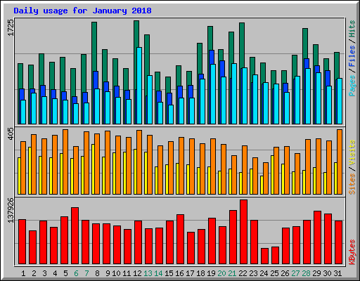 Daily usage for January 2018