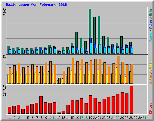 Daily usage for February 2018