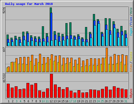 Daily usage for March 2018