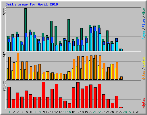 Daily usage for April 2018