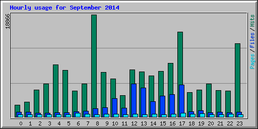 Hourly usage for September 2014