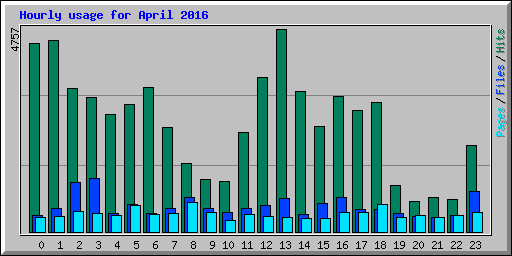 Hourly usage for April 2016