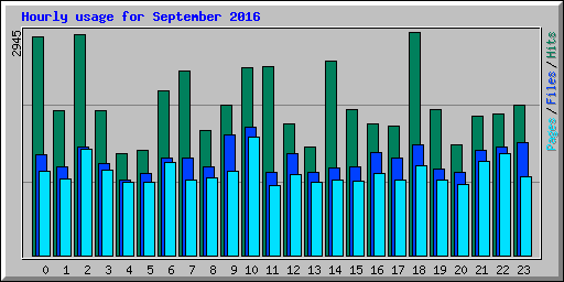 Hourly usage for September 2016