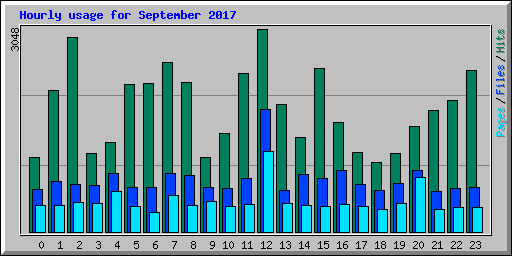 Hourly usage for September 2017