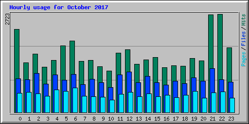 Hourly usage for October 2017