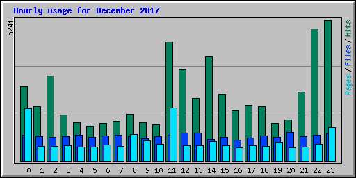 Hourly usage for December 2017