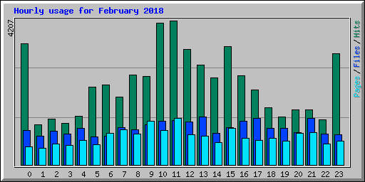 Hourly usage for February 2018