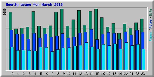 Hourly usage for March 2018