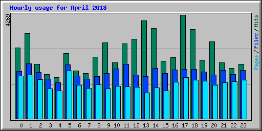 Hourly usage for April 2018