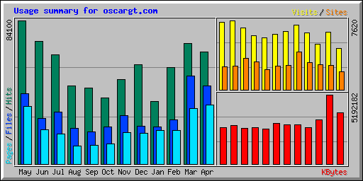 Usage summary for oscargt.com